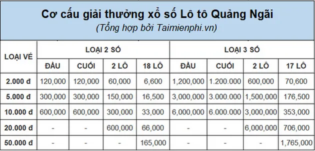 Các loại vé trong xổ số Quảng Ngãi
